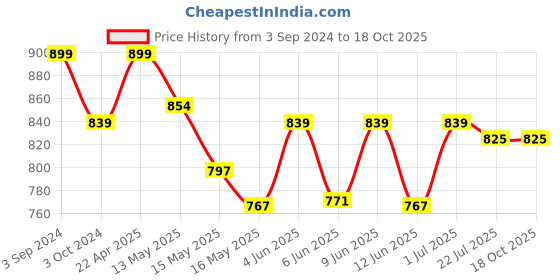 tatacliq.com eCraftIndia Brass Trishul with Damru Decorative Handcrafted Figurine ecraftindia Price History Graph from 3 Sep 2024 to 18 Oct 2025