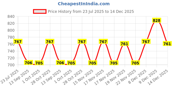 tatacliq.com eCraftIndia Bride Kissing Groom Romantic Couple Showpiece & Ferrero Rocher Chocolates (8 Pcs) ecraftindia Price History Graph from 23 Jul 2025 to 14 Dec 2025