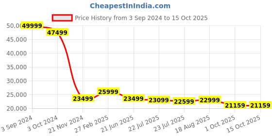 tatacliq.com eCraftIndia Bronze Resin Goddess Lakshmi Idol Standing On Lotus Flower ecraftindia Price History Graph from 3 Sep 2024 to 15 Oct 2025
