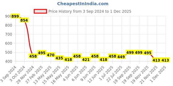 tatacliq.com eCraftIndia Brown & Pink Wooden 5-in-1 Hook 'Sweet Home' Keyholder With Shelf ecraftindia Price History Graph from 3 Sep 2024 to 30 Nov 2025