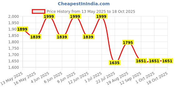 tatacliq.com eCraftIndia Brown & Red Wooden Round Heart Tea Light Candle Holders - Set of 10 ecraftindia Price History Graph from 13 May 2025 to 18 Oct 2025