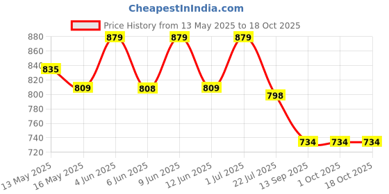 tatacliq.com eCraftIndia Brown & Red Wooden Round Heart Tea Light Candle Holders - Set of 4 ecraftindia Price History Graph from 13 May 2025 to 18 Oct 2025