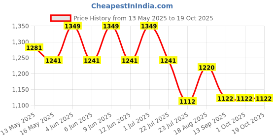 tatacliq.com eCraftIndia Brown & Red Wooden Round Heart Tea Light Candle Holders - Set of 6 ecraftindia Price History Graph from 13 May 2025 to 18 Oct 2025