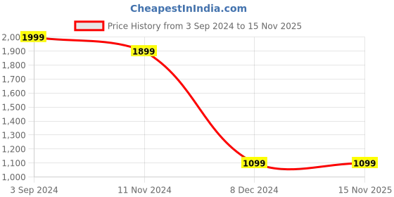 tatacliq.com eCraftIndia Brown & White Wood Oval Analog Table Clock With Striking Movement ecraftindia Price History Graph from 3 Sep 2024 to 15 Nov 2025