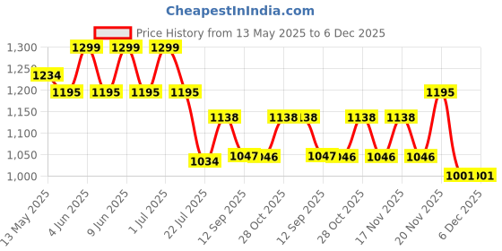 tatacliq.com eCraftIndia Brown & White Wooden Heart Shaped Tea Light Candle Holders - Set of 10 ecraftindia Price History Graph from 13 May 2025 to 6 Dec 2025