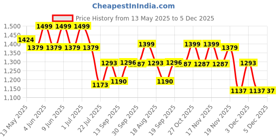 tatacliq.com eCraftIndia Brown & White Wooden Heart Shaped Tea Light Candle Holders - Set of 12 ecraftindia Price History Graph from 13 May 2025 to 5 Dec 2025