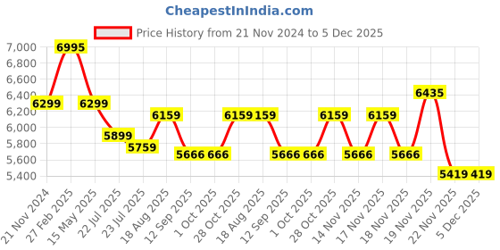 tatacliq.com eCraftIndia Brown Brass Krishna Playing Flute with Cow Statue ecraftindia Price History Graph from 21 Nov 2024 to 5 Dec 2025