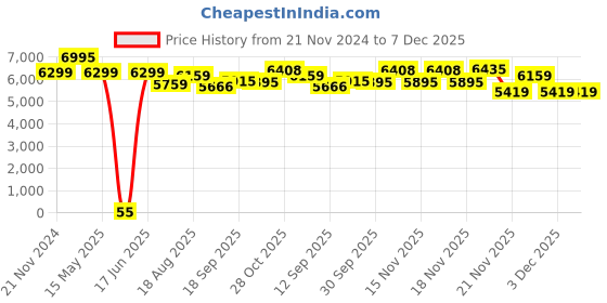 tatacliq.com eCraftIndia Brown Brass Lord Vishnu on a Lotus Statue ecraftindia Price History Graph from 21 Nov 2024 to 7 Dec 2025
