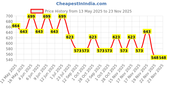 tatacliq.com eCraftIndia Brown Fabric Teddy Bears In A I Love You Heart Basket ecraftindia Price History Graph from 13 May 2025 to 23 Nov 2025