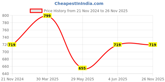 tatacliq.com eCraftIndia Brown Polyresin   Lioness with Cub Statue Figurine Showpiece ecraftindia Price History Graph from 21 Nov 2024 to 25 Nov 2025