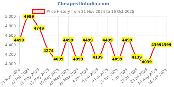 tatacliq.com eCraftIndia Brown Polyresin Lord Shiva Statue with Trishul and Damru ecraftindia Price History Graph from 21 Nov 2024 to 16 Oct 2025