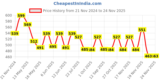 tatacliq.com eCraftIndia Brown Polyresin Rock Sceneric Elephant Statues Animal Figurines Showpiece - Set of 2 ecraftindia Price History Graph from 21 Nov 2024 to 23 Nov 2025