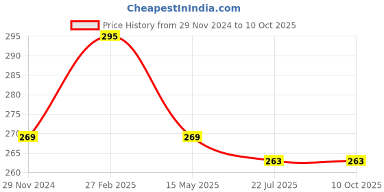 tatacliq.com eCraftIndia Brown Wood Carved 5 Hooks Key Holder With A Shelf ecraftindia Price History Graph from 29 Nov 2024 to 9 Oct 2025