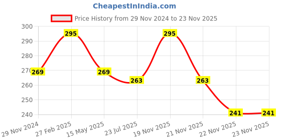 tatacliq.com eCraftIndia Brown Wood Carved 5 Hooks Key Holder With Mobile Holder ecraftindia Price History Graph from 29 Nov 2024 to 23 Nov 2025