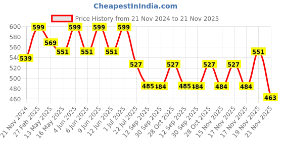 tatacliq.com eCraftIndia Brown Wood Globe Designer Round Shape Wall Clock ecraftindia Price History Graph from 21 Nov 2024 to 21 Nov 2025