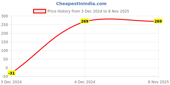 tatacliq.com eCraftIndia Brown Wood Happy Women's Day Tabletop Showpiece ecraftindia Price History Graph from 3 Dec 2024 to 7 Nov 2025