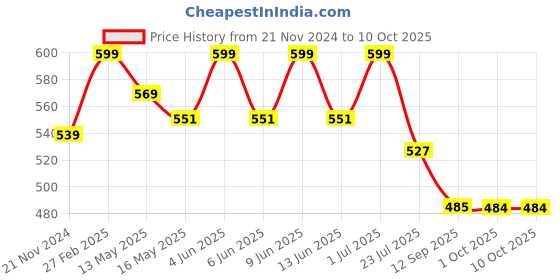 tatacliq.com eCraftIndia Brown Wood Round Shape Line Numerals Wall Clock ecraftindia Price History Graph from 21 Nov 2024 to 9 Oct 2025