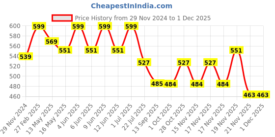 tatacliq.com eCraftIndia Brown Wood Square Shape Wall Clock ecraftindia Price History Graph from 29 Nov 2024 to 30 Nov 2025