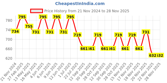 tatacliq.com eCraftIndia Brown Wood Star & Moon Designer Wall Clock ecraftindia Price History Graph from 21 Nov 2024 to 27 Nov 2025