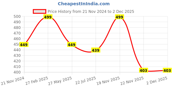 tatacliq.com eCraftIndia Brown Wood Thanks For Being Someone I Can Follow with 2 Elephants Showpiece ecraftindia Price History Graph from 21 Nov 2024 to 2 Dec 2025