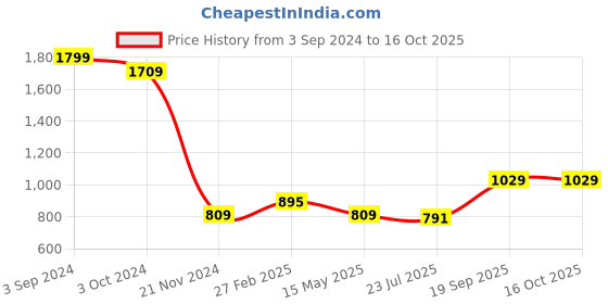 tatacliq.com eCraftIndia Brown Wooden 4-in-1 Compartment Spice Box ecraftindia Price History Graph from 3 Sep 2024 to 16 Oct 2025