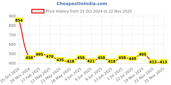 tatacliq.com eCraftIndia Brown Wooden 5-in-1 Hook Keyholder With Shelf ecraftindia Price History Graph from 25 Oct 2024 to 22 Nov 2025
