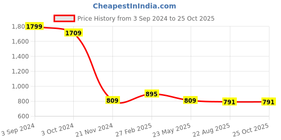tatacliq.com eCraftIndia Brown Wooden 6-in-1 Compartment Spice Box ecraftindia Price History Graph from 3 Sep 2024 to 25 Oct 2025
