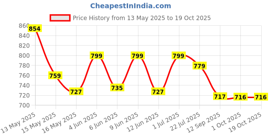 tatacliq.com eCraftIndia Brown Wooden Batman Bird Shape Designer Wall Shelves - Set of 4 ecraftindia Price History Graph from 13 May 2025 to 18 Oct 2025