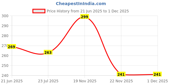 tatacliq.com eCraftIndia Brown Wooden Batman Shape Designer Wall Shelf ecraftindia Price History Graph from 21 Jun 2025 to 30 Nov 2025