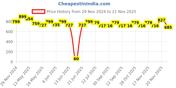 tatacliq.com eCraftIndia Brown Wooden Birds On A Tree Branch Cut Out Wall Shelves - Set of 4 ecraftindia Price History Graph from 29 Nov 2024 to 21 Nov 2025