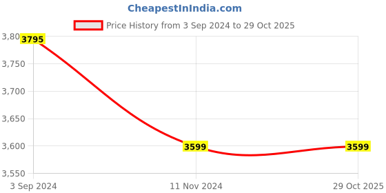 tatacliq.com eCraftIndia Brown Wooden Hut- Shaped Vertical Analog Pendulum Wall Clock ecraftindia Price History Graph from 3 Sep 2024 to 29 Oct 2025