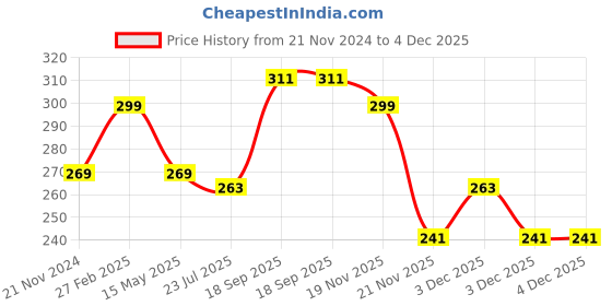 tatacliq.com eCraftIndia Brown Wooden Leaf Shape Designer Wall Shelf ecraftindia Price History Graph from 21 Nov 2024 to 4 Dec 2025