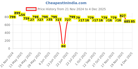tatacliq.com eCraftIndia Brown Wooden Leaf Shape Designer Wall Shelves - Set of 4 ecraftindia Price History Graph from 21 Nov 2024 to 4 Dec 2025