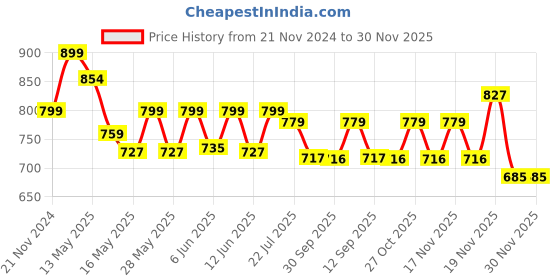 tatacliq.com eCraftIndia Brown Wooden Moon Shape Designer Wall Shelves - Set of 4 ecraftindia Price History Graph from 21 Nov 2024 to 30 Nov 2025