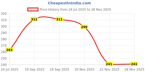 tatacliq.com eCraftIndia Brown Wooden Rectangle Shape Designer Wall Shelf ecraftindia Price History Graph from 24 Jul 2025 to 28 Nov 2025