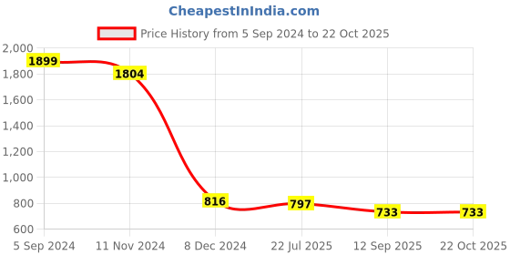 tatacliq.com eCraftIndia Brown Wooden Tea Light Candle Stand - Set of 3 ecraftindia Price History Graph from 5 Sep 2024 to 21 Oct 2025