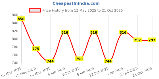 tatacliq.com eCraftIndia Brown Wooden Tea Light Candle Stand - Set of 3 ecraftindia Price History Graph from 13 May 2025 to 21 Oct 2025
