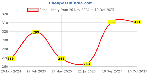tatacliq.com eCraftIndia Brown Wooden Triangle Shape Wall Shelf - Set of 4 ecraftindia Price History Graph from 26 Nov 2024 to 10 Oct 2025