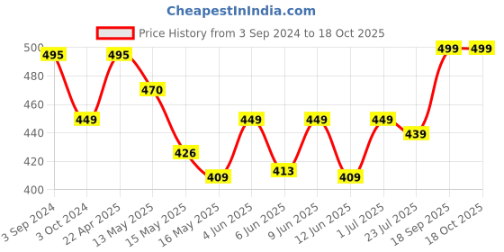 tatacliq.com eCraftIndia Buddha Hanging Tea light Holder ecraftindia Price History Graph from 3 Sep 2024 to 18 Oct 2025