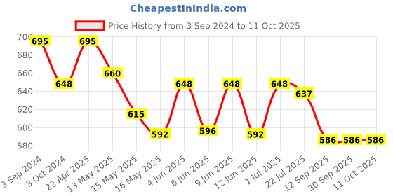 tatacliq.com eCraftIndia Buddha Head on Elephant Trunk Wrought Iron Key Holder ecraftindia Price History Graph from 3 Sep 2024 to 11 Oct 2025