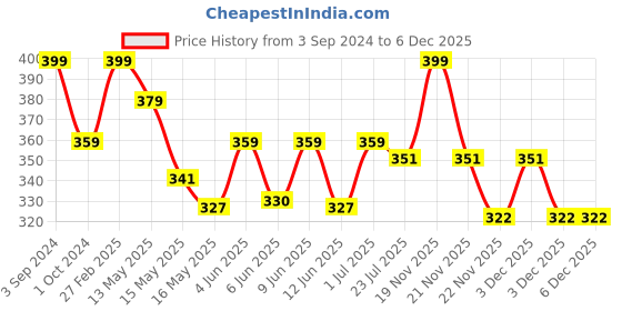 tatacliq.com ecraftindia But First Coffee' With Mugblack Engineered Wood Wall Art Cutout ecraftindia Price History Graph from 3 Sep 2024 to 4 Dec 2025