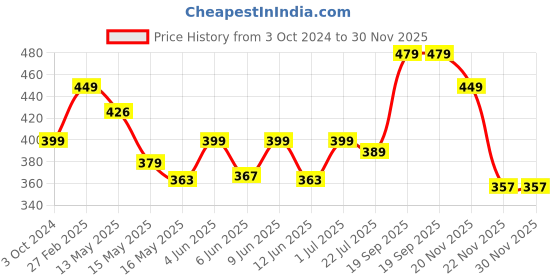 tatacliq.com eCraftIndia Buta Paisley Shape Wooden Block Print Decorative T Light Holders,Set of 4 ecraftindia Price History Graph from 3 Oct 2024 to 30 Nov 2025