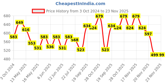 tatacliq.com eCraftIndia Buta Paisley Shape Wooden Block Print Decorative T Light Holders,Set of 6 ecraftindia Price History Graph from 3 Oct 2024 to 22 Nov 2025