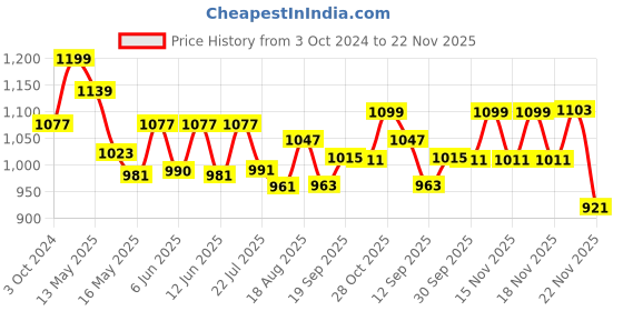 tatacliq.com eCraftIndia Buta Paisley Shape Wooden Block Print Decorative Tlight Holders Set of 12 ecraftindia Price History Graph from 3 Oct 2024 to 22 Nov 2025