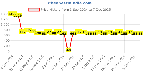 tatacliq.com eCraftIndia Carved Design Laminated Wood Pooja Temple/Mandir ecraftindia Price History Graph from 3 Sep 2024 to 6 Dec 2025