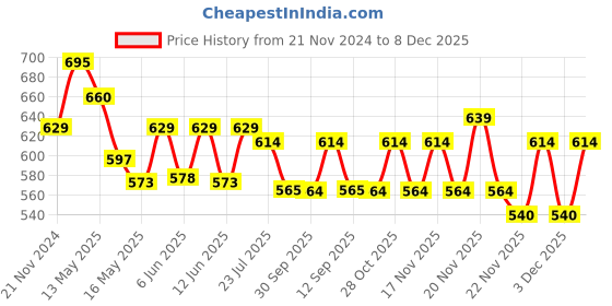 tatacliq.com eCraftIndia Colorful Balloon Matt Textured UV Art Painting ecraftindia Price History Graph from 21 Nov 2024 to 7 Dec 2025