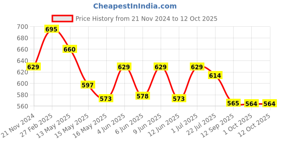 tatacliq.com eCraftIndia Colorful Bridge View Matt Textured UV Art Painting ecraftindia Price History Graph from 21 Nov 2024 to 12 Oct 2025
