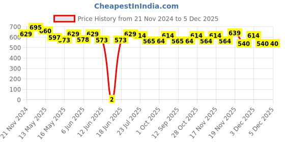 tatacliq.com eCraftIndia Colorful City Life View Matt Textured UV Art Painting ecraftindia Price History Graph from 21 Nov 2024 to 5 Dec 2025