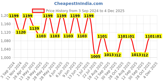 tatacliq.com eCraftIndia Colorful Floral Papier-Mache Wooden Handcrafted Wall Clock ecraftindia Price History Graph from 3 Sep 2024 to 4 Dec 2025