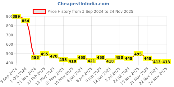 tatacliq.com eCraftIndia Colorful Floral View Matt Textured UV Art Painting ecraftindia Price History Graph from 3 Sep 2024 to 23 Nov 2025